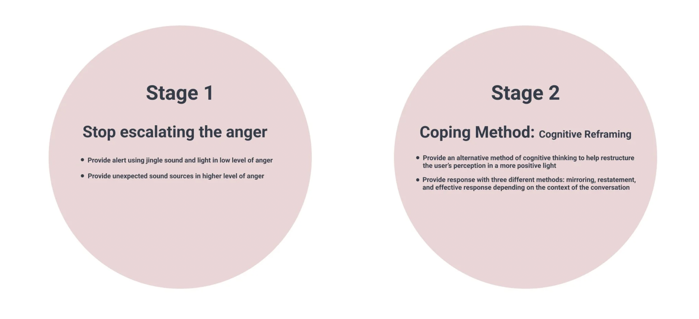 Stage 1: Stop escalating the anger, alert using jingle sound and light at low anger; unexpected sound sources at high anger. Stage 2: Coping Method via Cognitive Reframing, alternative cognitive thinking to restructure perception positively; three response methods: mirroring, restatement, and effective response.